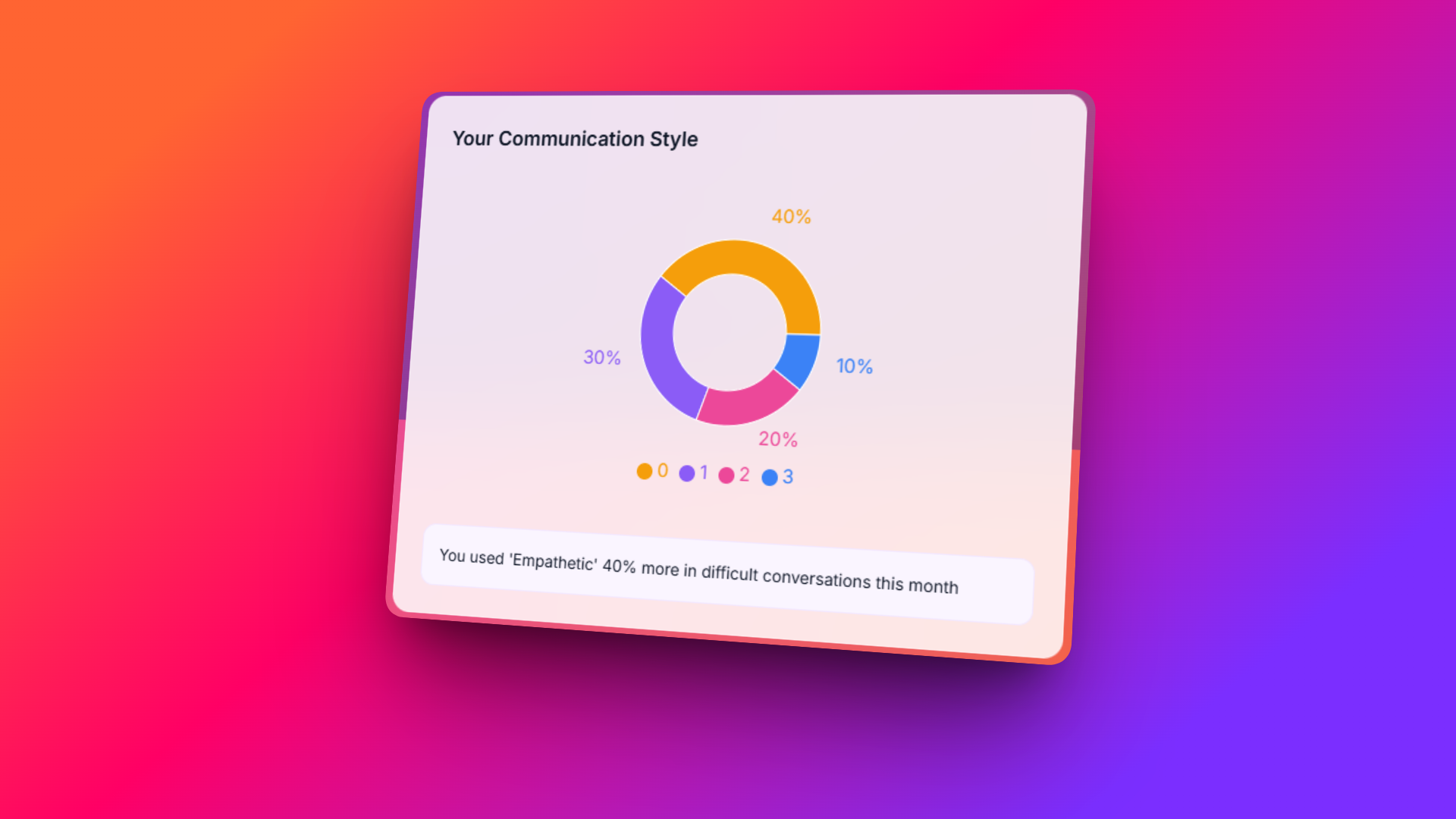 Screenshot of the Zaza Draft Insights dashboard showing tone, clarity, and communication style patterns.